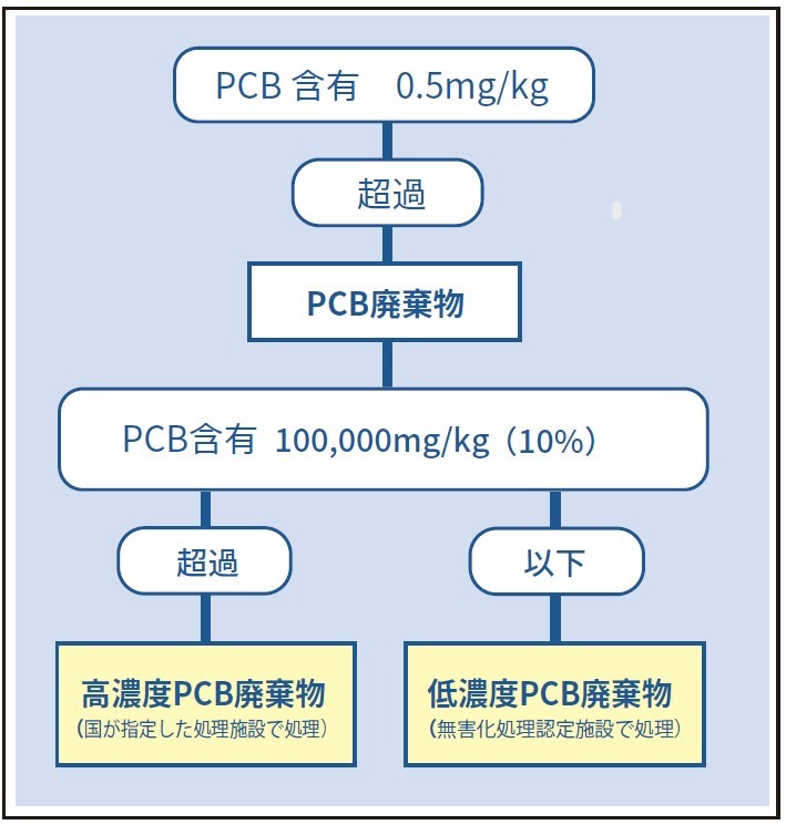 廃棄物処理に関わる基準＜含有試験＞