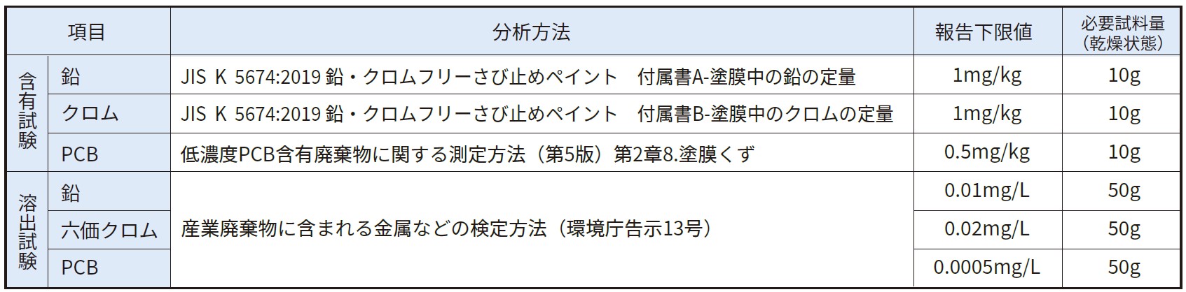 分析方法とその報告下限値、必要試料量