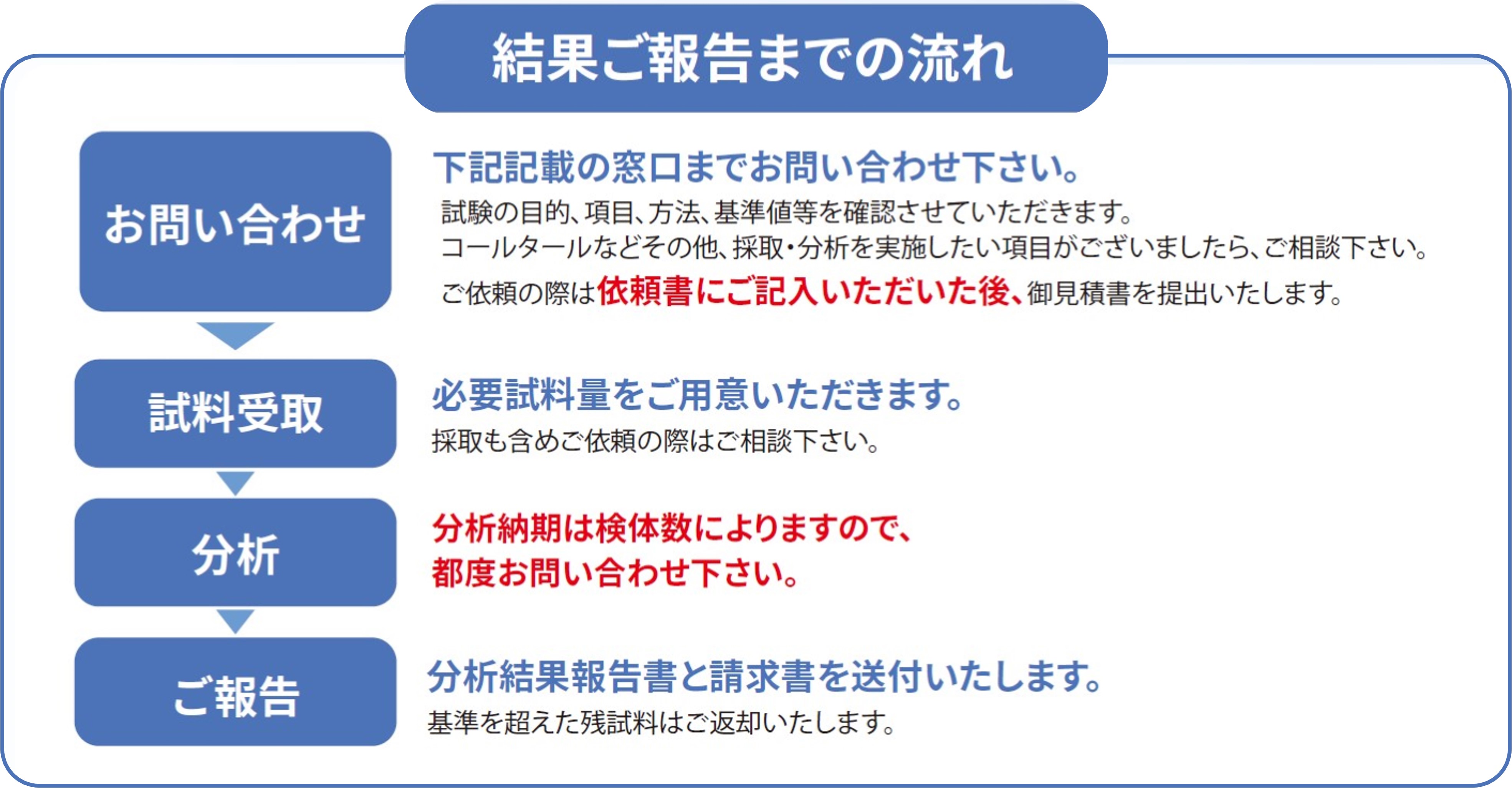 結果ご報告までの流れ