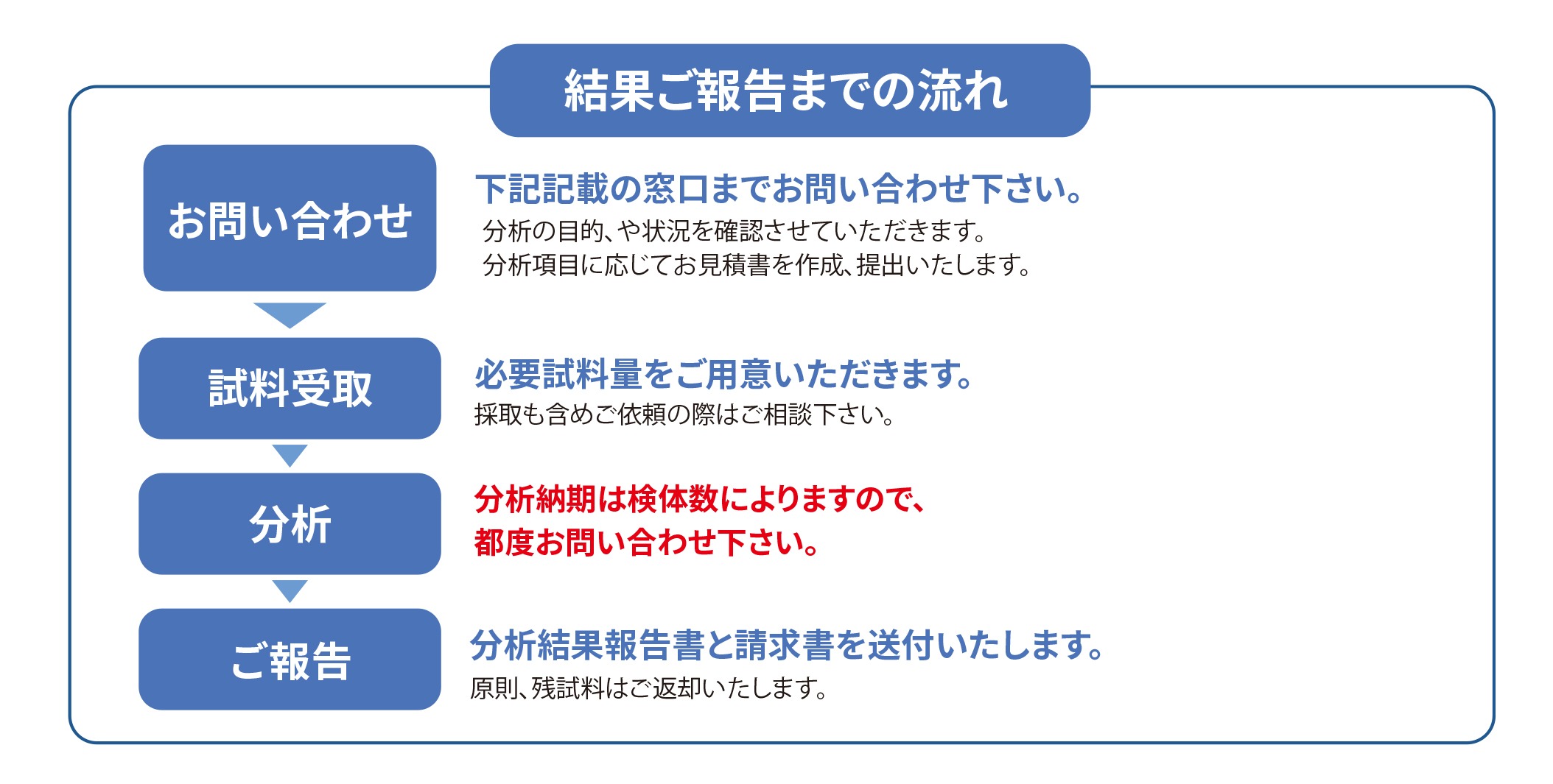 結果ご報告までの流れ