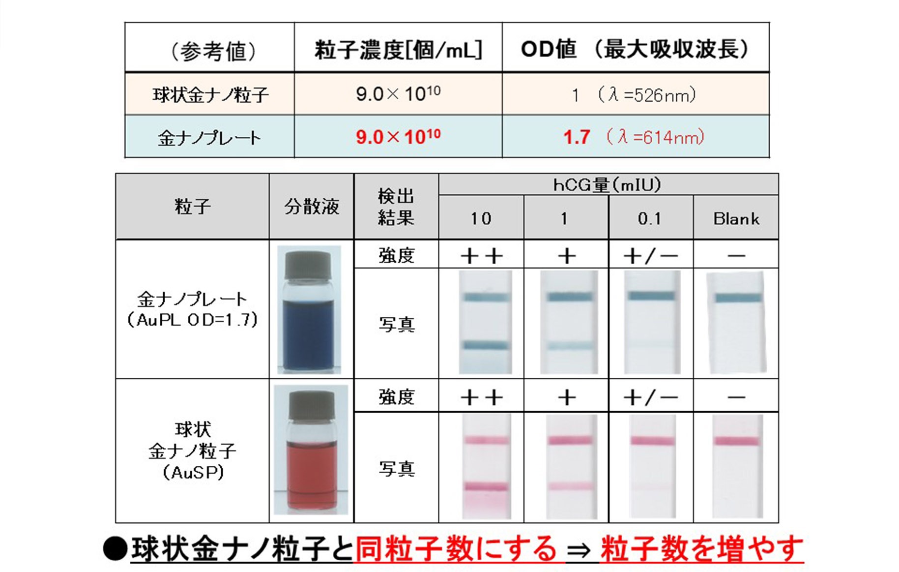 hCG(ヒト絨毛性ゴナドトロピン)を用いたハーフストリップ試験結果