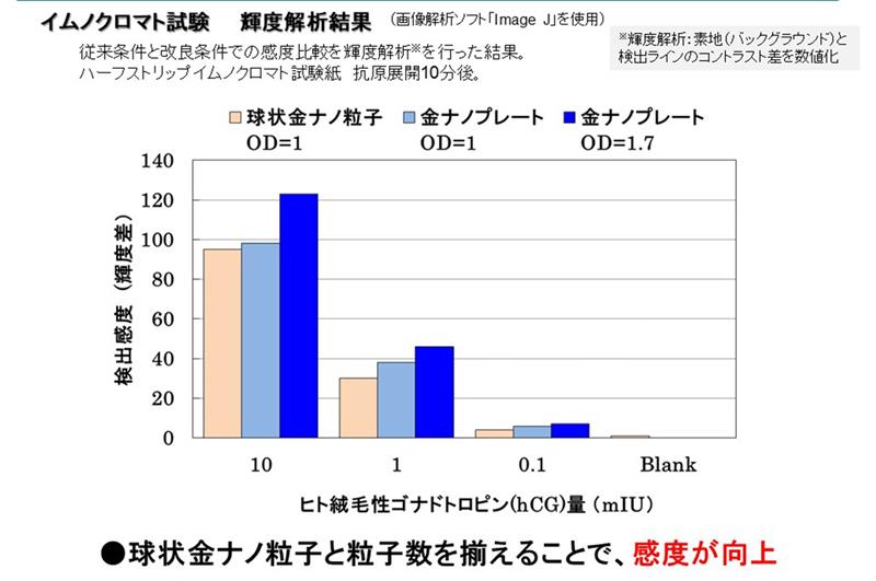 イムノクロマト試験 輝度解析結果