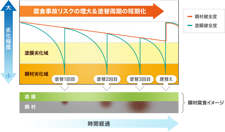 腐食事故リスクの増大&塗替周期の短期化