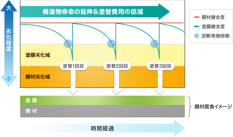 構造物寿命の延伸&塗替費用の低減